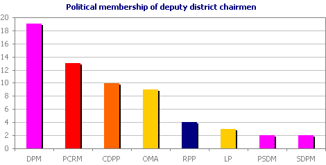 Political membership of deputy district chairmen