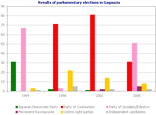 Results of parliamentary elections in Gagauzia