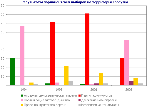 Результаты парламентских выборов на территории Гагаузии