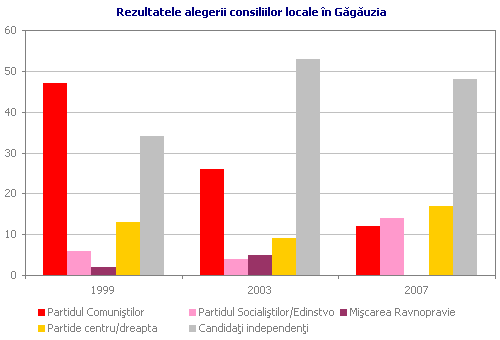 Rezultatele alegerii consiliilor locale în Găgăuzia
