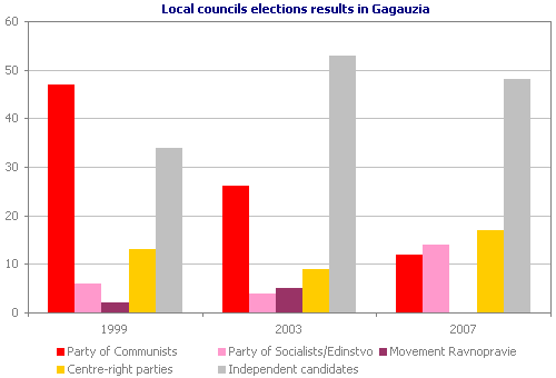 Local councils elections results in Gagauzia