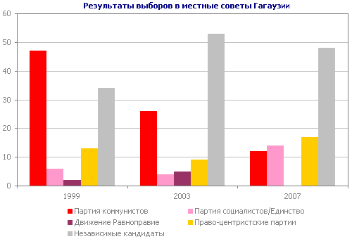 Результаты выборов в местные советы Гагаузии