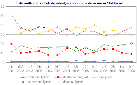 Cît de mulţumit sînteţi de situaţia economică de acum în Moldova?