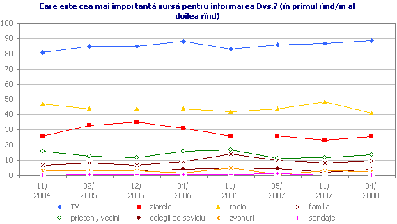 Care este cea mai importantă sursă pentru informarea Dvs.? (în primul rînd/în al doilea rînd)
