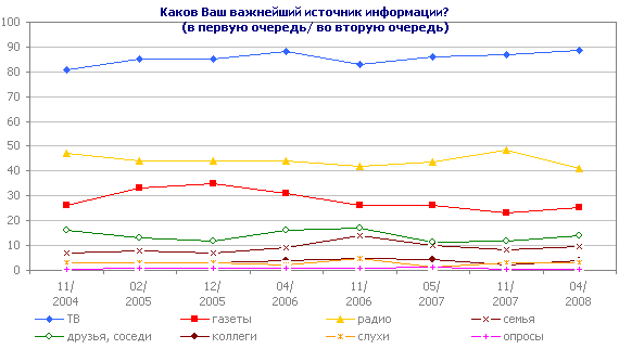 Каков Ваш важнейший источник информации?