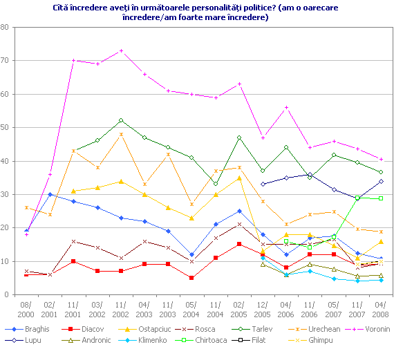 Cîtă încredere aveţi în următoarele personalităţi politice? (am o oarecare încredere/am foarte mare încredere)