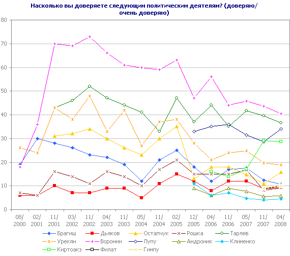 Насколько вы доверяете следующим политическим деятелям?