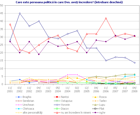 Care este persoana politică în care Dvs. aveţi încredere? (întrebare deschisă)