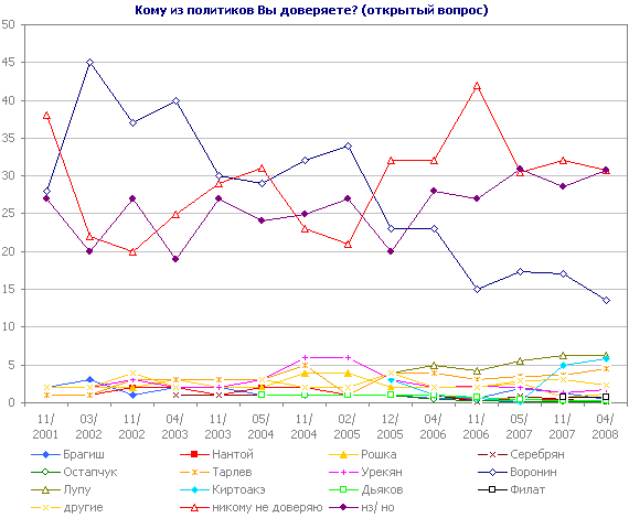 Кому из политиков Вы доверяете?