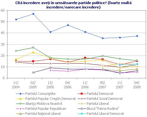 Cîtă încredere aveţi în următoarele partide politice? (foarte multă încredere/oarecare încredere)