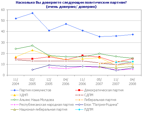 Насколько Вы доверяете следующим политическим партиям? 