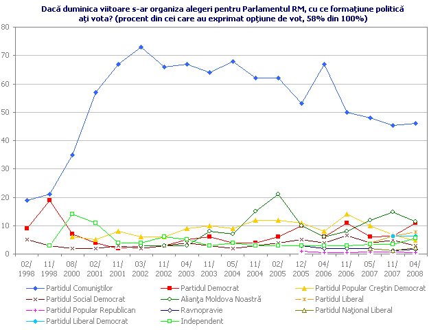Dacă duminica viitoare s-ar organiza alegeri pentru Parlamentul RM, cu ce formaţiune politică aţi vota? (procent din cei care au exprimat opţiune de vot, 58% din 100%)