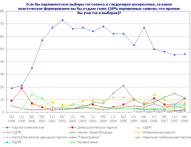 Если бы парламентские выборы состоялись в следующее воскресенье, за какое политическое формирование вы бы отдали голос?
