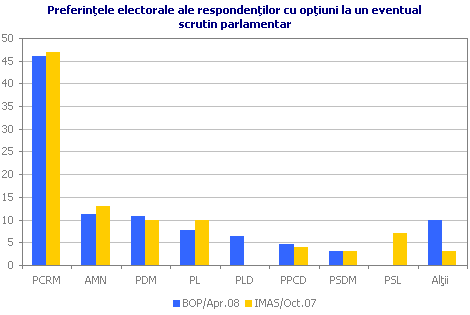 Preferinţele electorale ale respondenţilor cu opţiuni la un eventual scrutin parlamentar