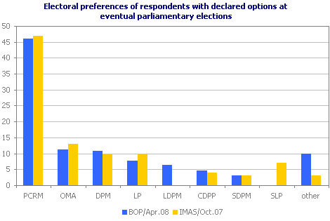 Electoral preferences of respondents with declared options at eventual parliamentary elections