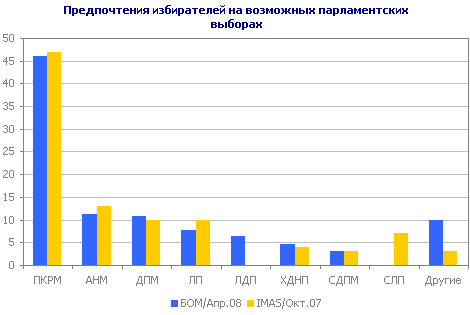 Предпочтения избирателей на возможных парламентских выборах