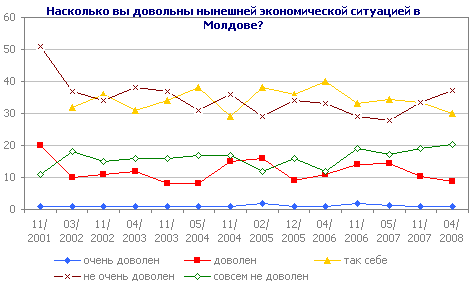 Насколько вы довольны нынешней экономической ситуацией в Молдове?