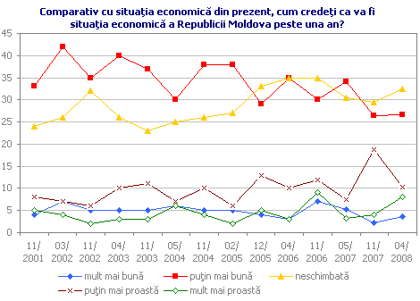 Comparativ cu situaţia economică din prezent, cum credeţi ca va fi situaţia economică a Republicii Moldova peste una an?