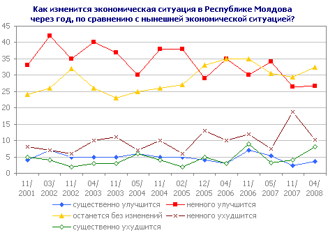 Как изменится экономическая ситуация в Республике Молдова через год, по сравнению с нынешней экономической ситуацией?