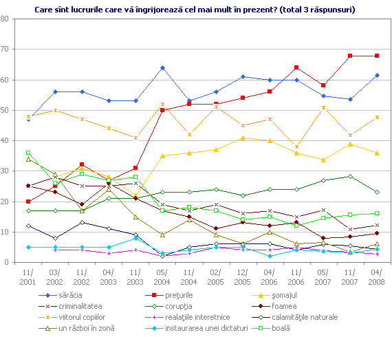Care sînt lucrurile care vă îngrijorează cel mai mult în prezent?