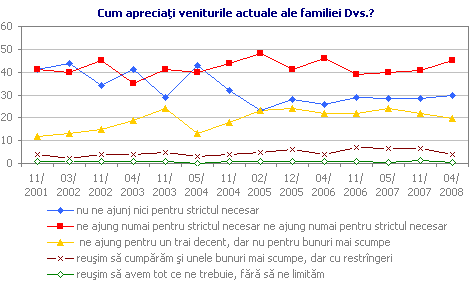 Cum apreciaţi veniturile actuale ale familiei Dvs.?