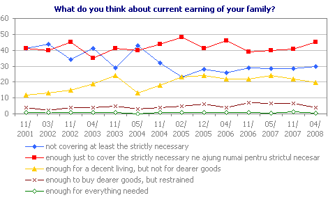 What do you think about current earning of your family?