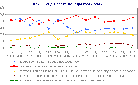 Как Вы оцениваете доходы своей семьи?