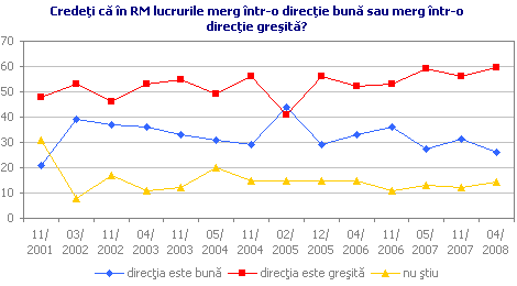 Credeţi că în RM lucrurile merg într-o direcţie bună sau merg într-o direcţie greşită?
