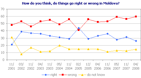How do you think, do things go right or wrong in Moldova?