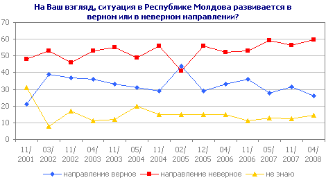 На Ваш взгляд, ситуация в Республике Молдова развивается в верном или в неверном направлении?
