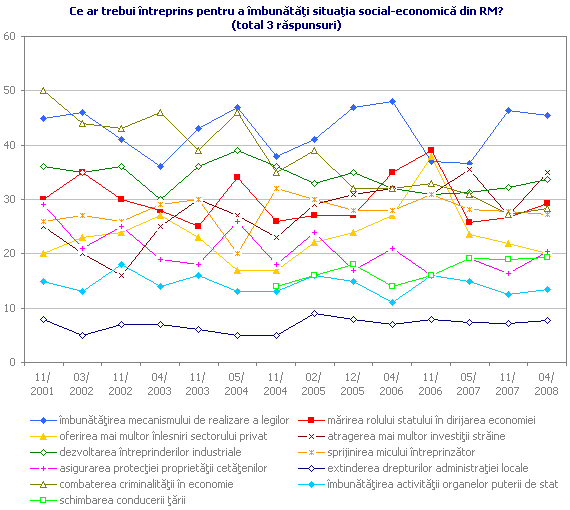 Ce ar trebui întreprins pentru a îmbunătăţi situaţia social-economică din RM?
