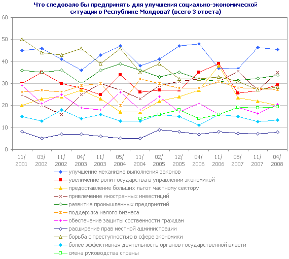 Что следовало бы предпринять для улучшения социально-экономической ситуации в Республике Молдова?