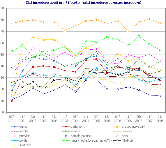 Cîtă încredere aveţi în ...? (foarte multă încredere/oarecare încredere)