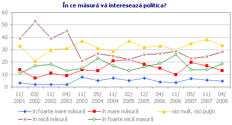 În ce măsură vă interesează politica?