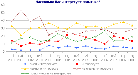 Насколько Вас интересует политика?