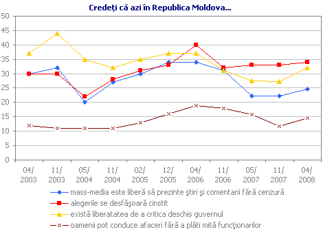 Credeţi că azi în Republica Moldova...