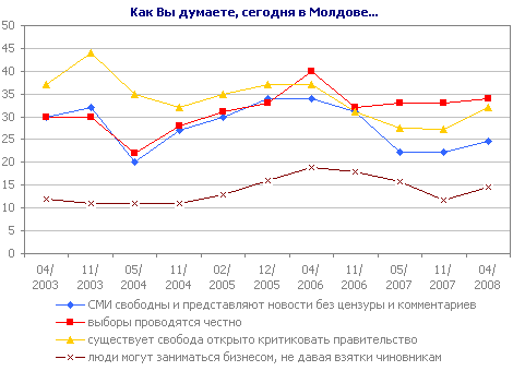 Как Вы думаете, сегодня в Молдове...