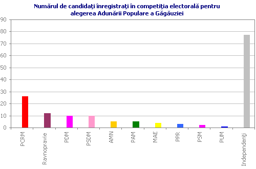 Numărul de candidaţi înregistraţi în competiţia electorală pentru alegerea Adunării Populare a Găgăuziei