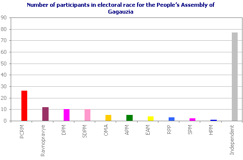 Number of participants in electoral race for the People’s Assembly of Gagauzia