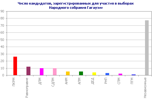 Число кандидатов, зарегистрированных для участия в выборах Народного собрания Гагаузии