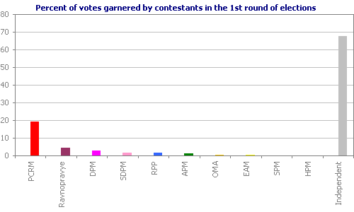Percent of votes garnered by contestants in the 1st round of elections