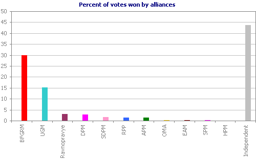 Percent of votes won by alliances 
