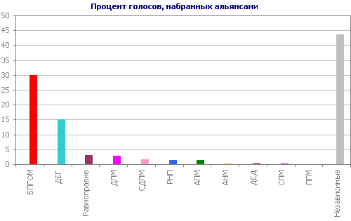 Процент голосов, набранных альянсами