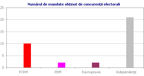 Numărul de mandate obţinut de concurenţii electorali