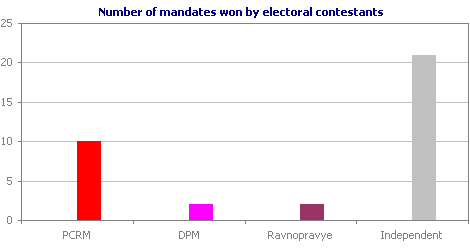 Number of mandates won by electoral contestants