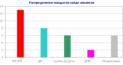 Распределение мандатов среди альянсов