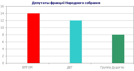 Депутаты фракций Народного собрания