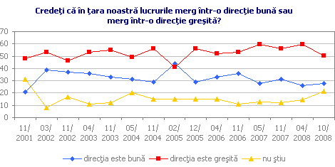 Credeţi că în ţara noastră lucrurile merg într-o direcţie bună sau merg într-o direcţie greşită?