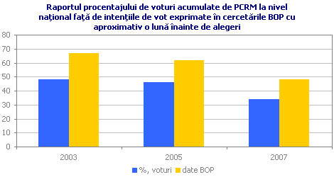 Raportul procentajului de voturi acumulate de PCRM la nivel naţional faţă de intenţiile de vot exprimate în cercetările BOP cu aproximativ o lună înainte de alegeri