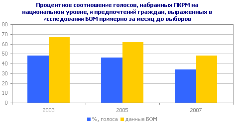 Процентное соотношение голосов, набранных ПКРМ на национальном уровне, и предпочтений граждан, выраженных в исследовании БОМ примерно за месяц до выборов